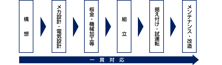 構想、設計、加工から組み立て、据え付け、試運転立ち上げ一貫対応