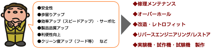 製造ライン改善実績