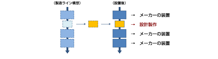 装置メーカーがやりたくない工程