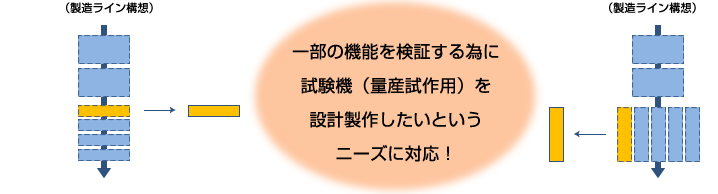 一部の機能を検証する為に試験機（量産試作用）を設計製作したいというニーズに対応！