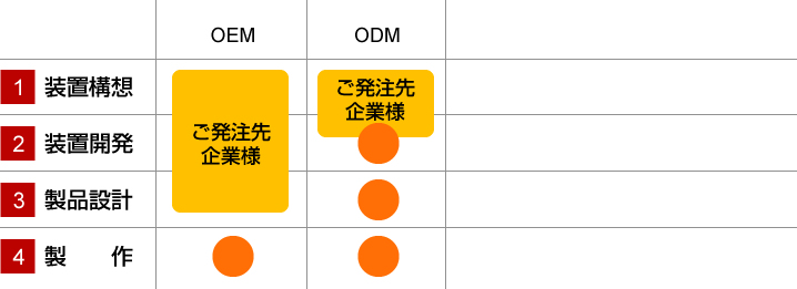 受託製造（ODM/OEM）